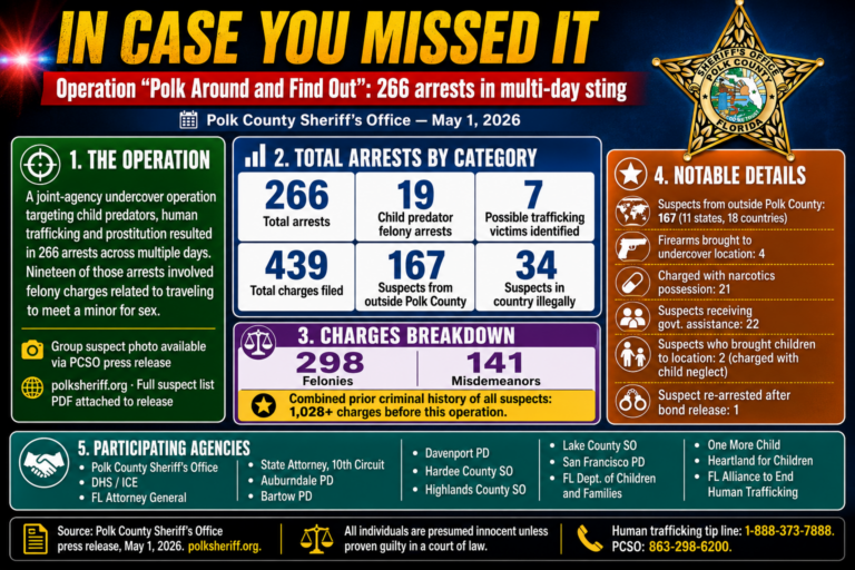 “Polk Around and Find Out”: 266 Arrested in Massive Polk County Human Trafficking and Child Predator Operation